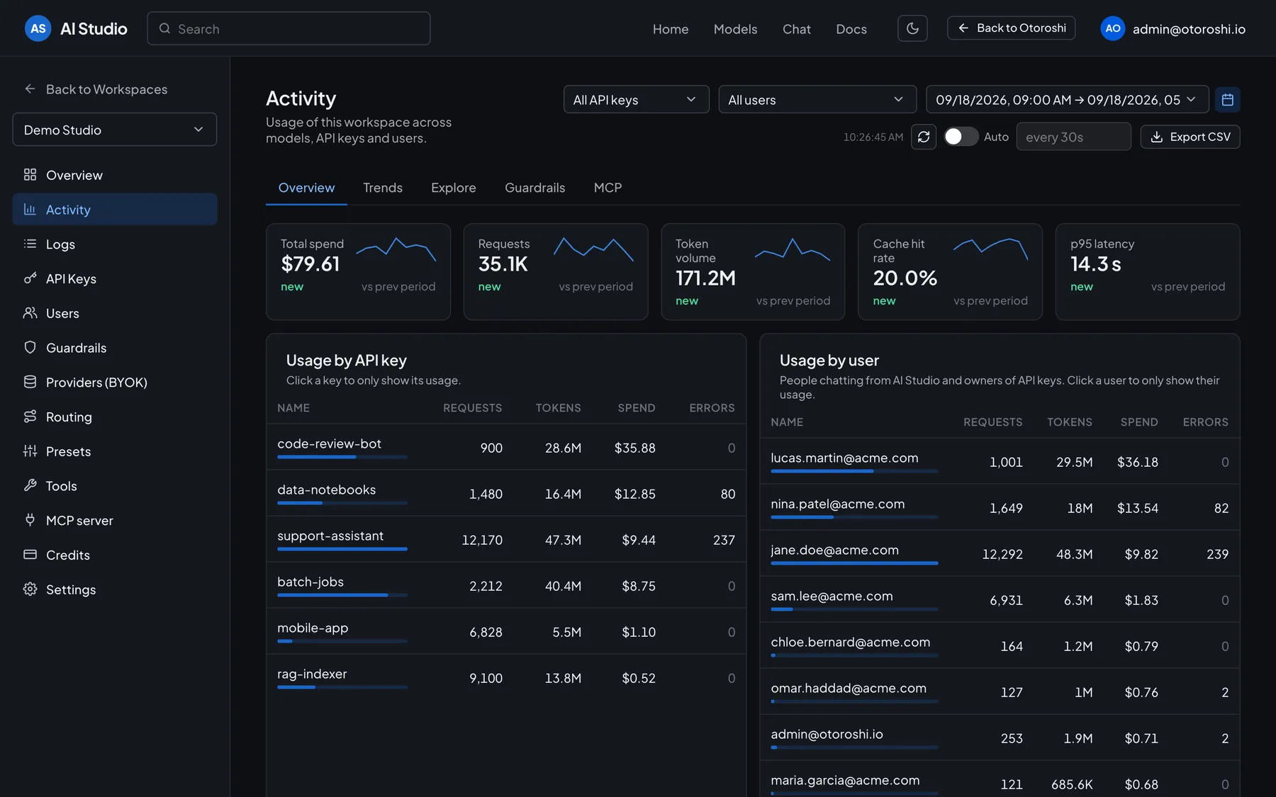 Page Activity d’AI Studio : dépenses totales, requêtes, volume de tokens, taux de cache, latence p95, consommation par clé d’API et par utilisateur