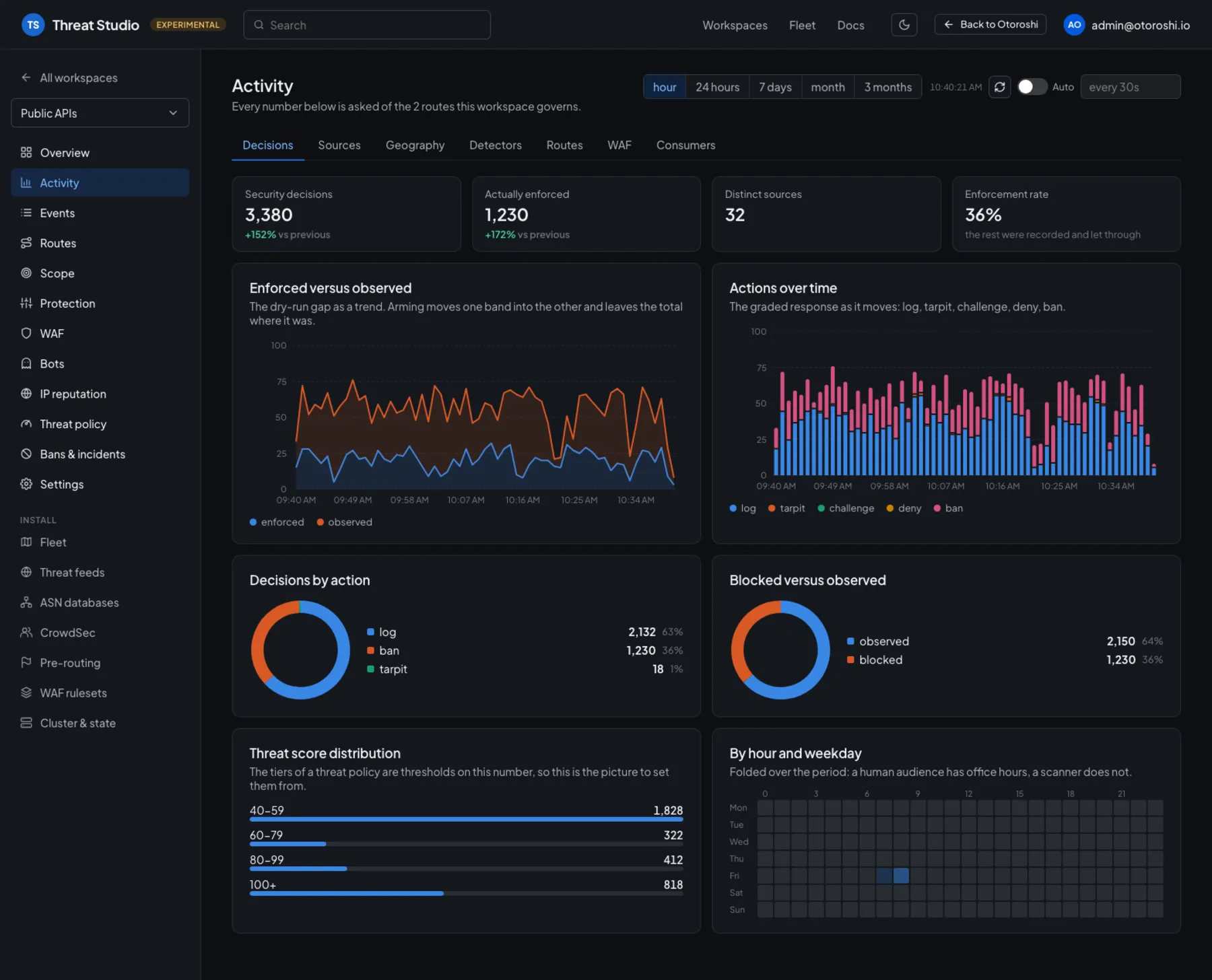 Threat Studio activity dashboard: security decisions, enforced versus observed, actions over time